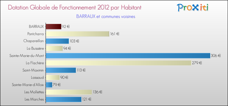 Montant des dotations globales de fonctionnement DGF par Habitant pour BARRAUX et les communes proches Comparaison des des dotations globales de fonctionnement DGF par habitant pour BARRAUX et les communes voisines
