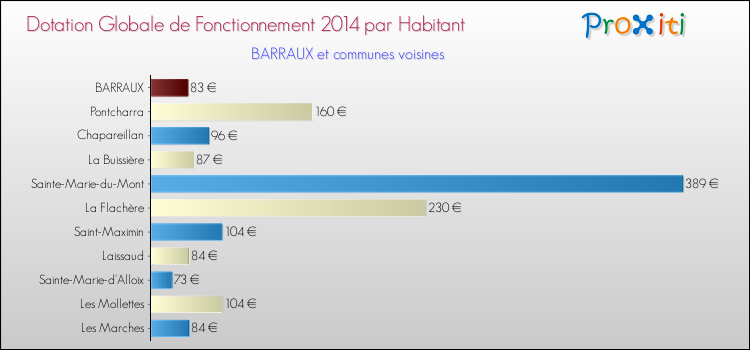 Montant des dotations globales de fonctionnement DGF par Habitant pour BARRAUX et les communes proches en 2014. Comparaison des des dotations globales de fonctionnement DGF par habitant pour BARRAUX et les communes voisines en 2014.