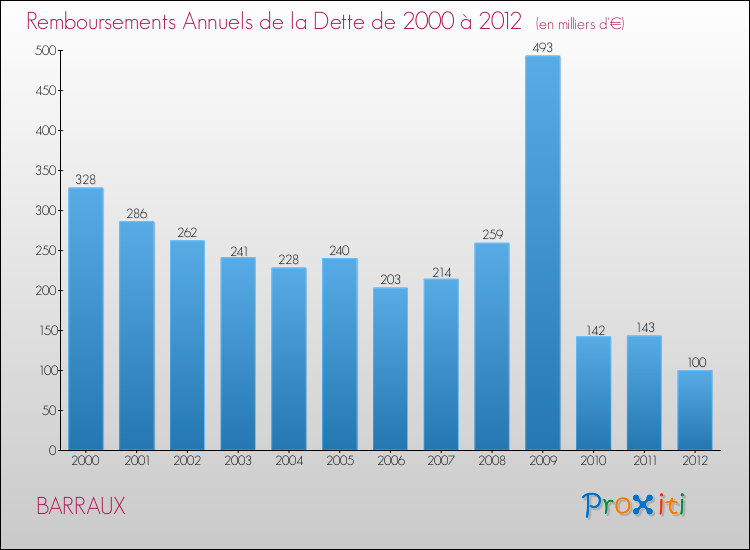 Evolution de l'annuité de la dette pour la commune de BARRAUX de 2000 à 2012 Annuités de la dette pour BARRAUX de 2000 à 2012