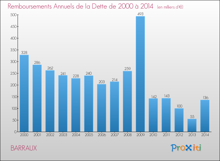 Evolution de l'annuité de la dette pour la commune de BARRAUX de 2000 à 2014 Annuités de la dette pour BARRAUX de 2000 à 2014