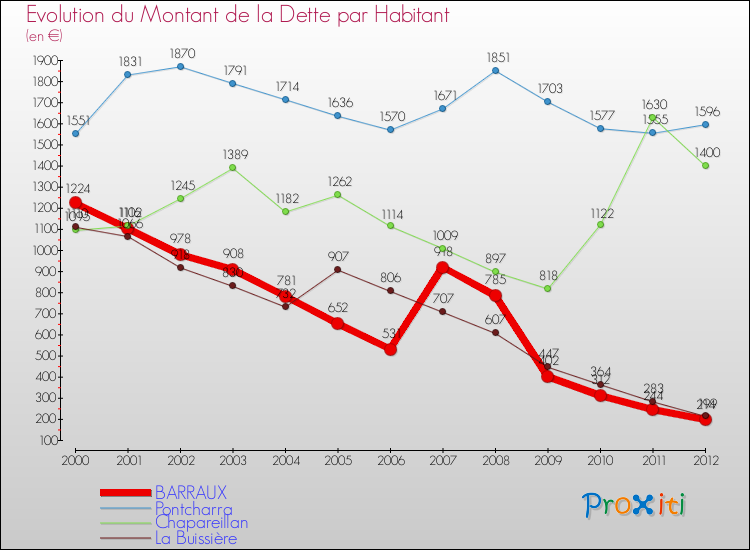 Evolution de la dette par habitant pour la commune de BARRAUX et les communes proches de 2000 à 2012 Comparaison de la dette par habitant pour BARRAUX et les communes voisines de 2000 à 2012