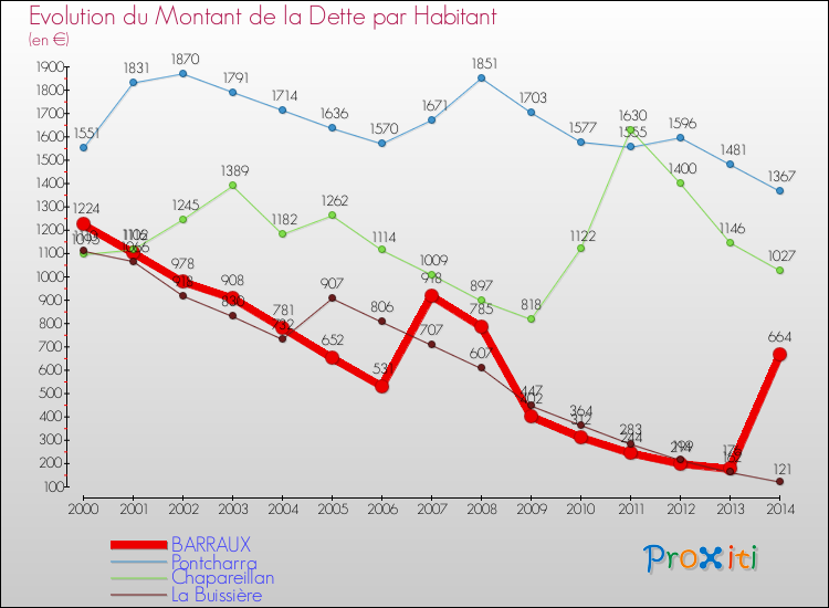 Evolution de la dette par habitant pour la commune de BARRAUX et les communes proches de 2000 à 2014 Comparaison de la dette par habitant pour BARRAUX et les communes voisines de 2000 à 2014