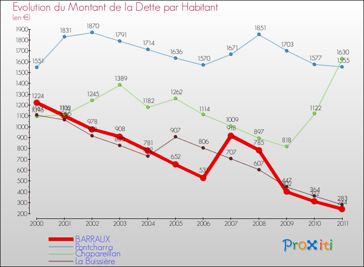 Evolution de la dette par habitant pour la commune de BARRAUX et les communes proches Comparaison de la dette par habitant pour BARRAUX et les communes voisines