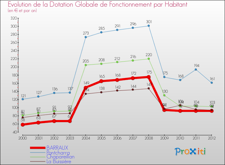 Evolution et montant de la dotation globale de fonctionnement par Habitant pour BARRAUX et les communes proches Comparaison des dotations globales de fonctionnement par habitant pour BARRAUX et les communes voisines
