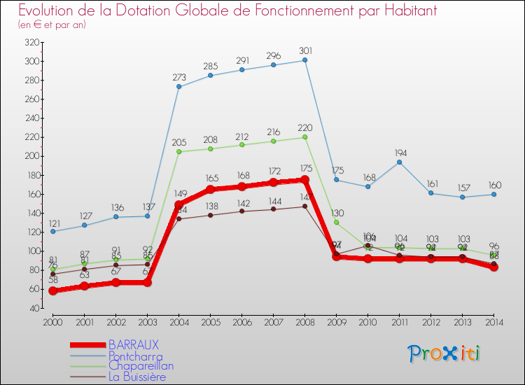 Evolution et montant de la dotation globale de fonctionnement par Habitant pour BARRAUX et les communes proches de 2000 à 2014. Comparaison des dotations globales de fonctionnement par habitant pour BARRAUX et les communes voisines de 2000 à 2014.
