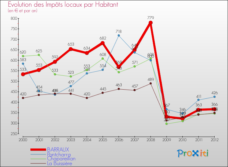 Evolution et montant des impôts locaux par Habitant pour BARRAUX et les communes proches Comparaison des impôts locaux par habitant pour BARRAUX et les communes voisines