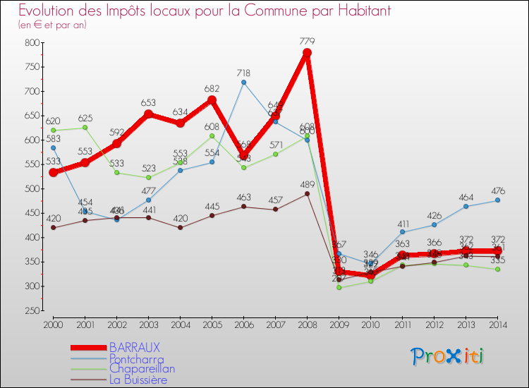 Evolution et montant des impôts locaux par Habitant pour BARRAUX et les communes proches de 2000 à 2014 Comparaison des impôts locaux par habitant pour BARRAUX et les communes voisines de 2000 à 2014