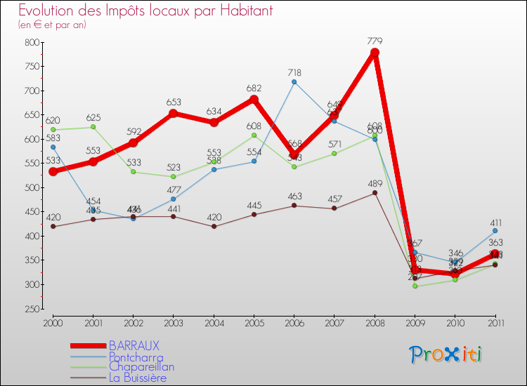 Evolution et montant des impôts locaux par Habitant pour BARRAUX et les communes proches Comparaison des impôts locaux par habitant pour BARRAUX et les communes voisines