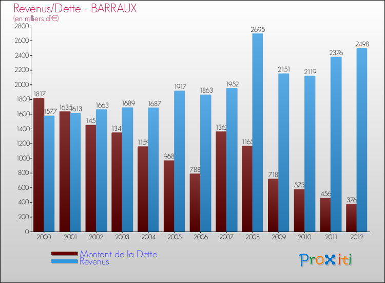 Evolution comparée de la dette et des revenus pour la commune de BARRAUX de 2000 à 2012 Comparaison de la dette et des revenus pour BARRAUX de 2000 à 2012