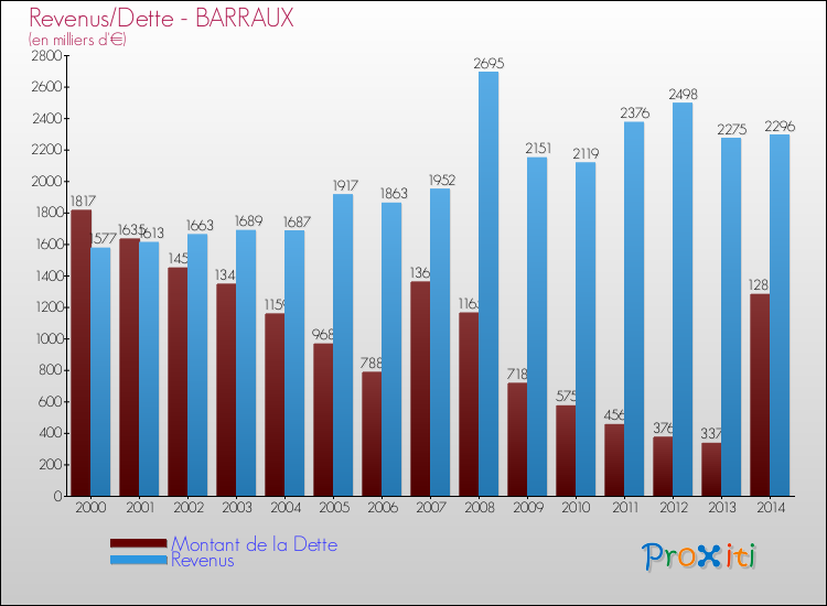 Evolution comparée de la dette et des revenus pour la commune de BARRAUX de 2000 à 2014 Comparaison de la dette et des revenus pour BARRAUX de 2000 à 2014