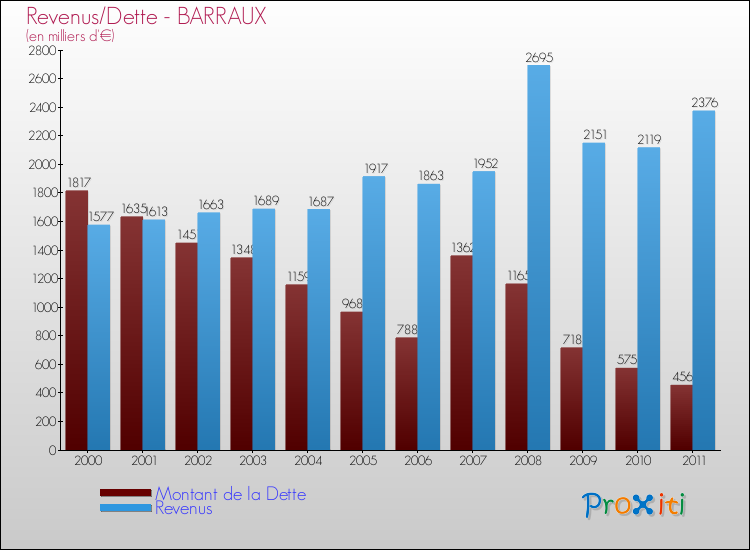 Evolution comparée de la dette et des revenus pour la commune de BARRAUX de 2000 à 2011 Comparaison de la dette et des revenus pour BARRAUX de 2000 à 2011
