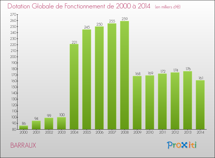 Evolution du montant de la Dotation Globale de Fonctionnement pour la commune de BARRAUX de 2000 à 2014 Evolution du montant de la Dotation Globale de Fonctionnement pour BARRAUX de 2000 à 2014
