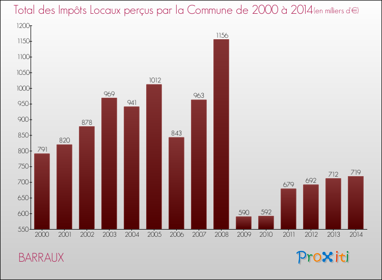 Evolution des Impôts Locaux pour la commune de BARRAUX de 2000 à 2014 Evolution des Impôts Locaux pour BARRAUX de 2000 à 2014