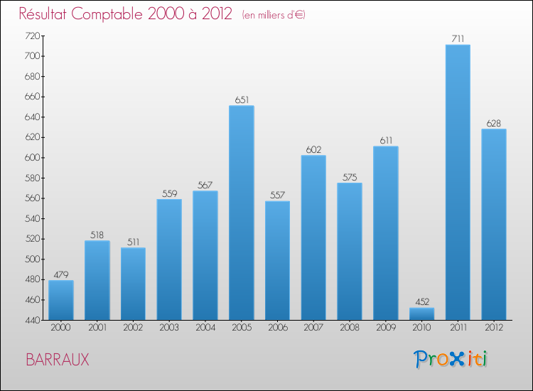 Evolution du résultat comptable pour la commune de BARRAUX de 2000 à 2012 Evolution du résultat comptable pour BARRAUX de 2000 à 2012