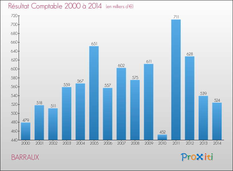 Evolution du résultat comptable pour la commune de BARRAUX de 2000 à 2014 Evolution du résultat comptable pour BARRAUX de 2000 à 2014