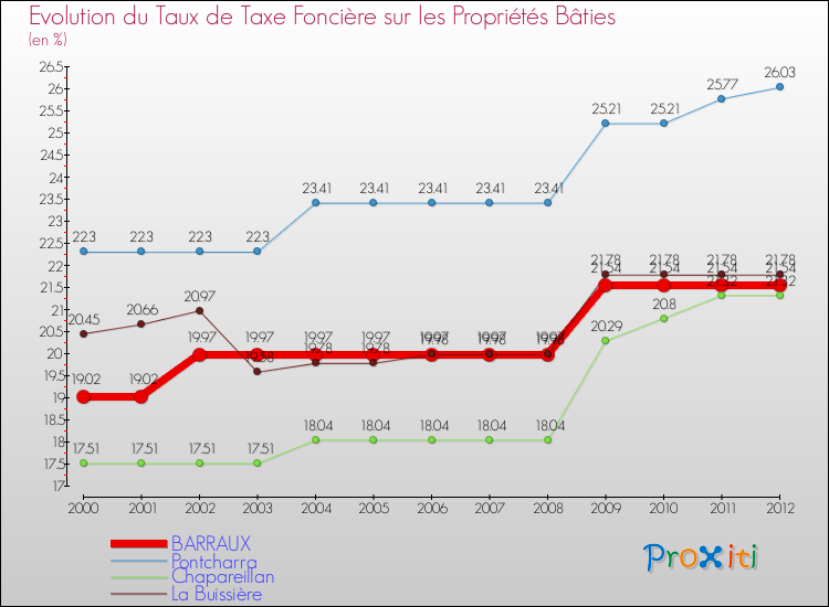 Evolution du taux de la taxe foncière sur le bati pour BARRAUX et les communes proches de 2000 à 2012 Comparaison des taux de taxe foncière sur le bati pour BARRAUX et les communes voisines de 2000 à 2012
