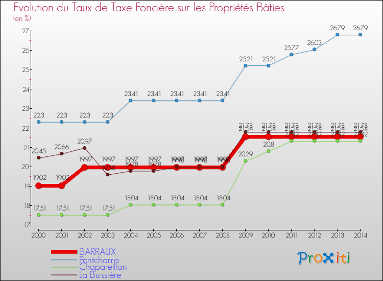Evolution du taux de la taxe foncière sur le bati pour BARRAUX et les communes proches de 2000 à 2014 Comparaison des taux de taxe foncière sur le bati pour BARRAUX et les communes voisines de 2000 à 2014