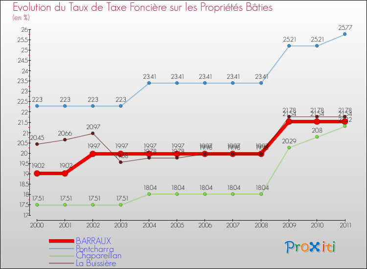 Evolution du taux de la taxe foncière sur le bati pour BARRAUX et les communes proches Comparaison des taux de taxe foncière sur le bati pour BARRAUX et les communes voisines