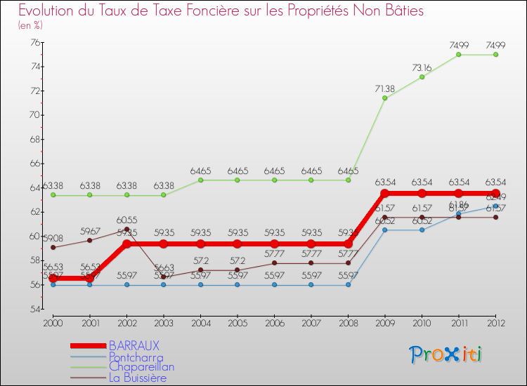 Evolution du taux de la taxe foncière sur les immeubles et terrains non batis pour BARRAUX et les communes proches de 2000 à 2012 Comparaison des taux de la taxe foncière sur les immeubles et terrains non batis pour BARRAUX et les communes voisines de 2000 à 2012