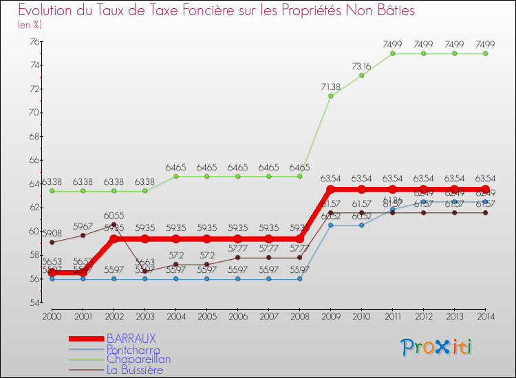 Evolution du taux de la taxe foncière sur les immeubles et terrains non batis pour BARRAUX et les communes proches de 2000 à 2014 Comparaison des taux de la taxe foncière sur les immeubles et terrains non batis pour BARRAUX et les communes voisines de 2000 à 2014