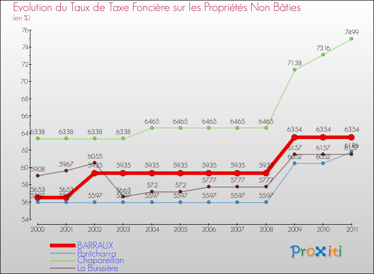 Evolution du taux de la taxe foncière sur les immeubles et terrains non batis pour BARRAUX et les communes proches Comparaison des taux de la taxe foncière sur les immeubles et terrains non batis pour BARRAUX et les communes voisines