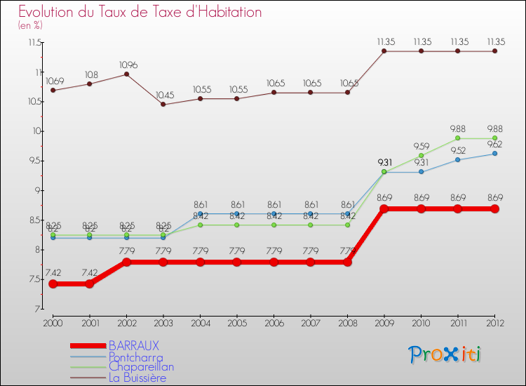 Evolution du taux de la taxe d'habitation pour BARRAUX et les communes proches Comparaison des taux de la taxe d'habitation pour BARRAUX et les communes voisines