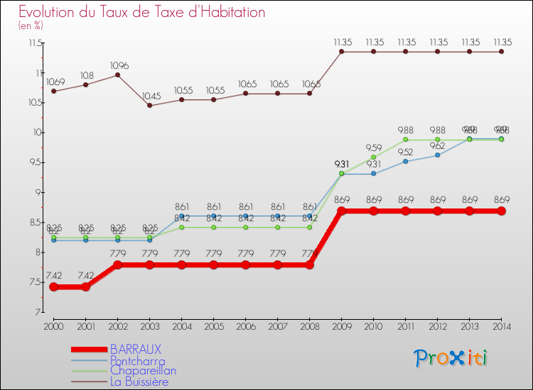 Evolution du taux de la taxe d'habitation pour BARRAUX et les communes proches de 2000 à 2014 Comparaison des taux de la taxe d'habitation pour BARRAUX et les communes voisines de 2000 à 2014
