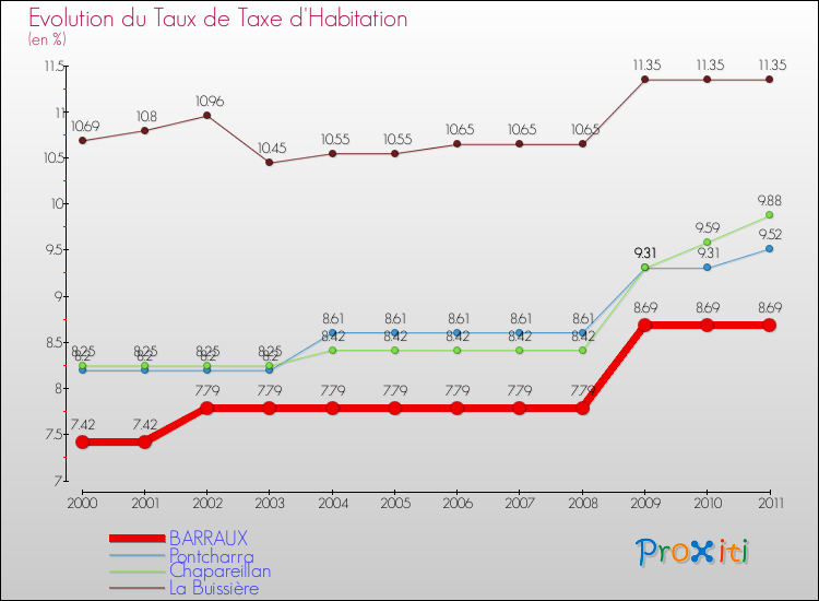 Evolution du taux de la taxe d'habitation pour BARRAUX et les communes proches Comparaison des taux de la taxe d'habitation pour BARRAUX et les communes voisines