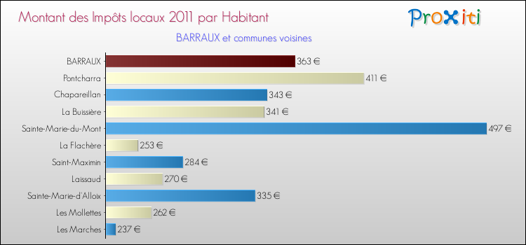 Montant des impôts locaux par Habitant pour BARRAUX et les communes proches Comparaison des impôts locaux par habitant pour BARRAUX et les communes voisines