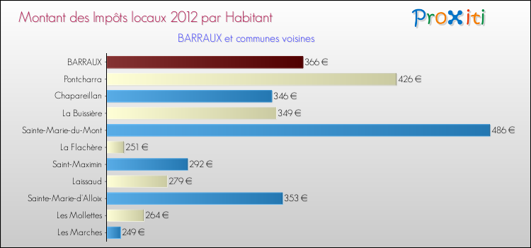 Montant des impôts locaux par Habitant pour BARRAUX et les communes proches Comparaison des impôts locaux par habitant pour BARRAUX et les communes voisines