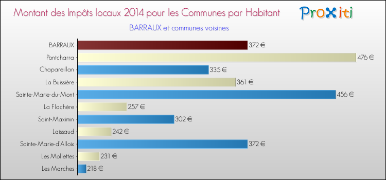 Montant des impôts locaux par Habitant pour BARRAUX et les communes proches en 2014 Comparaison des impôts locaux par habitant pour BARRAUX et les communes voisines en 2014
