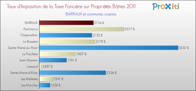 Taux d'imposition de la taxe foncière sur le bati 2011 pour BARRAUX et les communes proches Comparaison des taux d'imposition de la taxe foncière sur le bati 2011 pour BARRAUX et les communes voisines