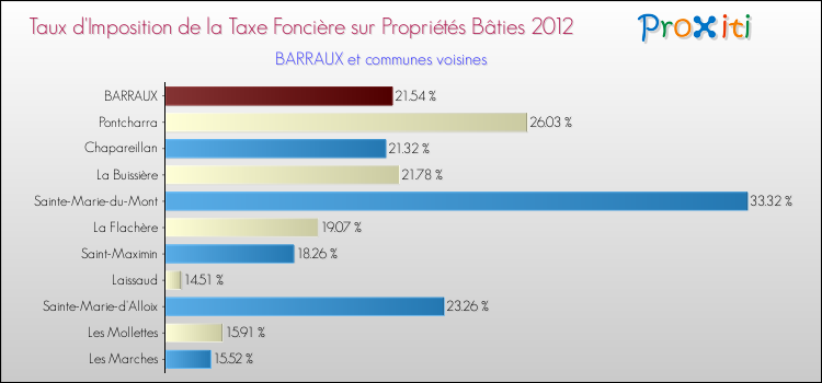 Taux d'imposition de la taxe foncière sur le bati 2012 pour BARRAUX et les communes proches Comparaison des taux d'imposition de la taxe foncière sur le bati 2012 pour BARRAUX et les communes voisines