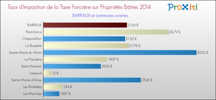Taux d'imposition de la taxe foncière sur le bati 2014 pour BARRAUX et les communes proches Comparaison des taux d'imposition de la taxe foncière sur le bati 2014 pour BARRAUX et les communes voisines