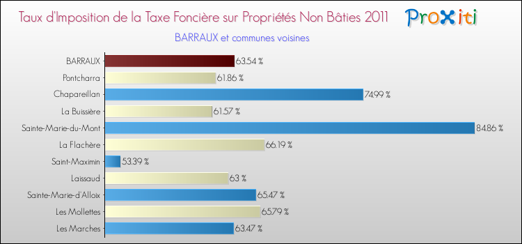 Taux d'imposition de la taxe foncière sur les immeubles et terrains non batis 2011 pour BARRAUX et les communes proches Comparaison des taux d'imposition de la taxe foncière sur les immeubles et terrains non batis 2011 pour BARRAUX et les communes voisines