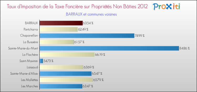 Taux d'imposition de la taxe foncière sur les immeubles et terrains non batis 2012 pour BARRAUX et les communes proches Comparaison des taux d'imposition de la taxe foncière sur les immeubles et terrains non batis 2012 pour BARRAUX et les communes voisines