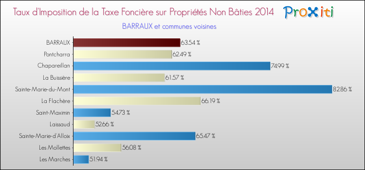 Taux d'imposition de la taxe foncière sur les immeubles et terrains non batis 2014 pour BARRAUX et les communes proches Comparaison des taux d'imposition de la taxe foncière sur les immeubles et terrains non batis 2014 pour BARRAUX et les communes voisines