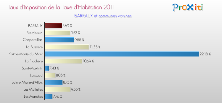 Taux d'imposition de la taxe d'habitation 2011 pour BARRAUX et les communes proches Comparaison des taux d'imposition de la taxe d'habitation 2011 pour BARRAUX et les communes voisines