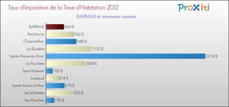 Taux d'imposition de la taxe d'habitation 2012 pour BARRAUX et les communes proches Comparaison des taux d'imposition de la taxe d'habitation 2012 pour BARRAUX et les communes voisines