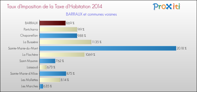 Taux d'imposition de la taxe d'habitation 2014 pour BARRAUX et les communes proches Comparaison des taux d'imposition de la taxe d'habitation 2014 pour BARRAUX et les communes voisines
