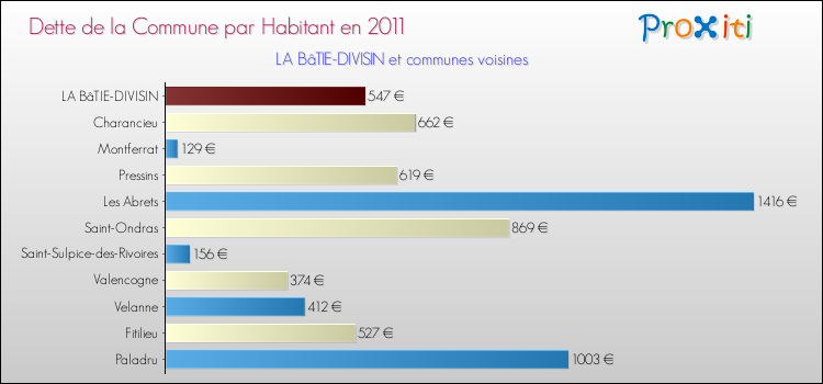 Dette par habitant de la commune en 2011 pour LA BâTIE-DIVISIN et les communes proches Comparaison de la dette par habitant de la commune en 2011 pour LA BâTIE-DIVISIN et les communes voisines