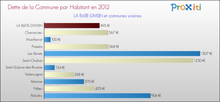 Dette par habitant de la commune en 2012 pour LA BâTIE-DIVISIN et les communes proches Comparaison de la dette par habitant de la commune en 2012 pour LA BâTIE-DIVISIN et les communes voisines