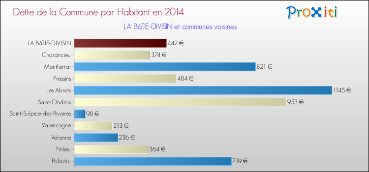 Dette par habitant de la commune en 2014 pour LA BâTIE-DIVISIN et les communes proches Comparaison de la dette par habitant de la commune en 2014 pour LA BâTIE-DIVISIN et les communes voisines