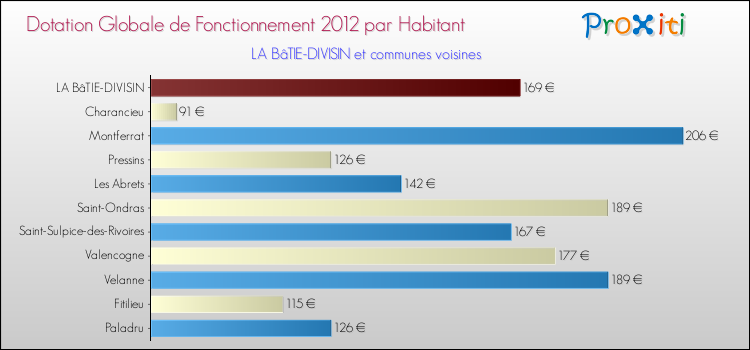 Montant des dotations globales de fonctionnement DGF par Habitant pour LA BâTIE-DIVISIN et les communes proches Comparaison des des dotations globales de fonctionnement DGF par habitant pour LA BâTIE-DIVISIN et les communes voisines