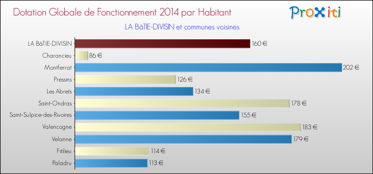 Montant des dotations globales de fonctionnement DGF par Habitant pour LA BâTIE-DIVISIN et les communes proches en 2014. Comparaison des des dotations globales de fonctionnement DGF par habitant pour LA BâTIE-DIVISIN et les communes voisines en 2014.
