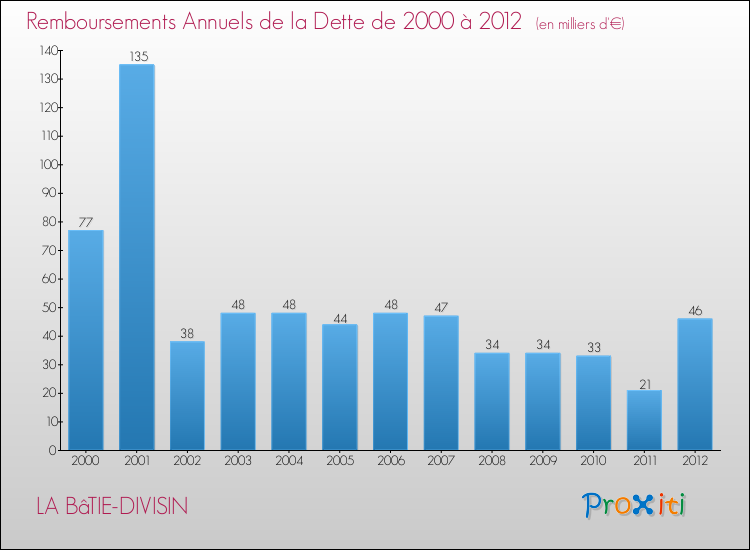 Evolution de l'annuité de la dette pour la commune de LA BâTIE-DIVISIN de 2000 à 2012 Annuités de la dette pour LA BâTIE-DIVISIN de 2000 à 2012