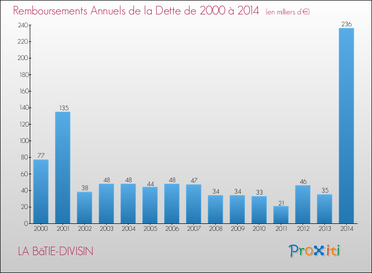 Evolution de l'annuité de la dette pour la commune de LA BâTIE-DIVISIN de 2000 à 2014 Annuités de la dette pour LA BâTIE-DIVISIN de 2000 à 2014