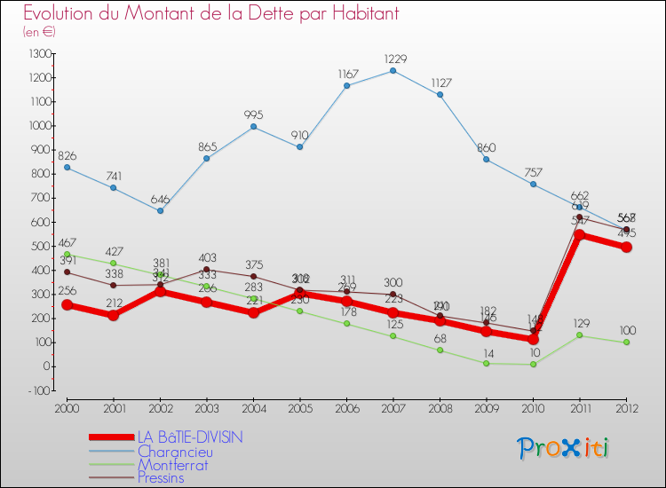 Evolution de la dette par habitant pour la commune de LA BâTIE-DIVISIN et les communes proches de 2000 à 2012 Comparaison de la dette par habitant pour LA BâTIE-DIVISIN et les communes voisines de 2000 à 2012
