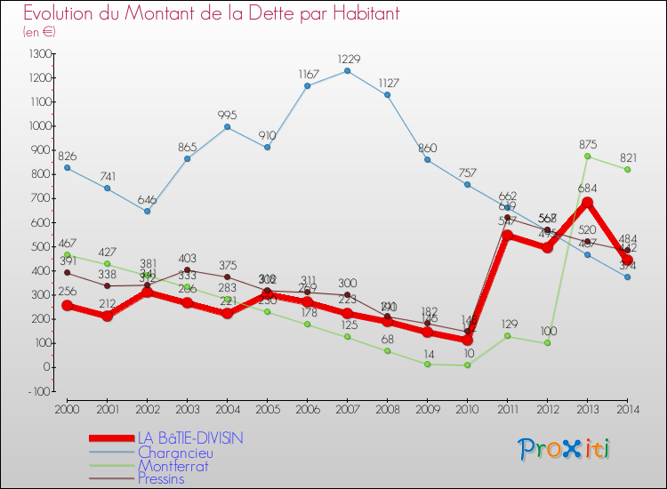 Evolution de la dette par habitant pour la commune de LA BâTIE-DIVISIN et les communes proches de 2000 à 2014 Comparaison de la dette par habitant pour LA BâTIE-DIVISIN et les communes voisines de 2000 à 2014