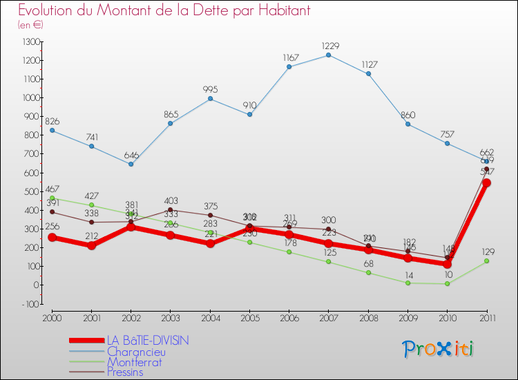 Evolution de la dette par habitant pour la commune de LA BâTIE-DIVISIN et les communes proches Comparaison de la dette par habitant pour LA BâTIE-DIVISIN et les communes voisines